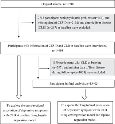 Association of depressive symptoms with chronic liver disease among middle-aged and older adults in China